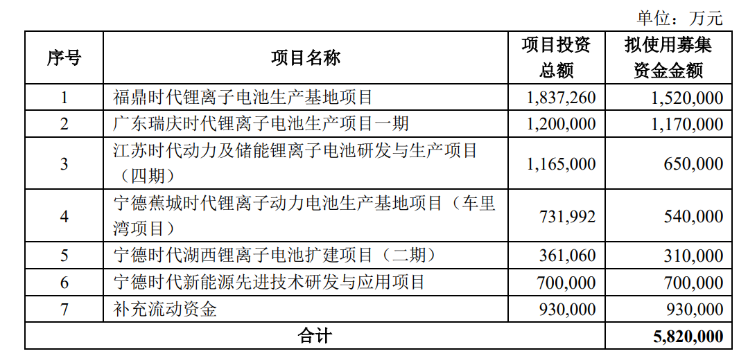 的密码：保份额和保估值的无奈之举ag旗舰厅宁德时代582亿融资(图5)